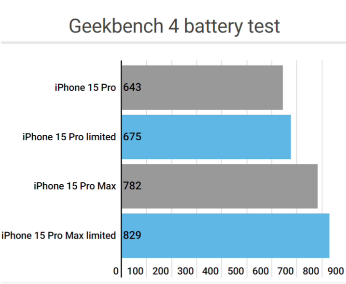 安塞apple维修站iPhone15Pro的ProMotion高刷功能耗电吗