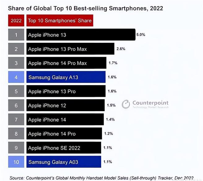 安塞苹果维修分享:为什么iPhone14的销量不如iPhone13? 