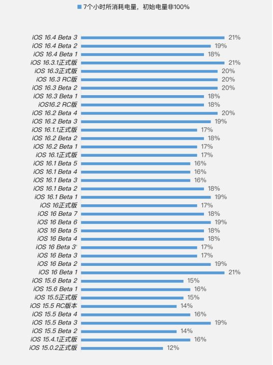 安塞苹果手机维修分享iOS 16.4 Beta 3续航跑分等测试结果汇总 