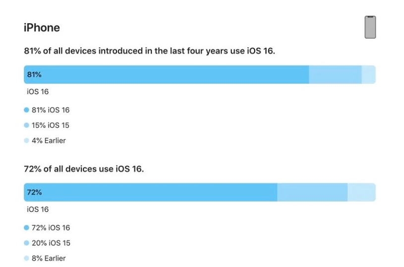 安塞苹果手机维修分享iOS 16 / iPadOS 16 安装率 