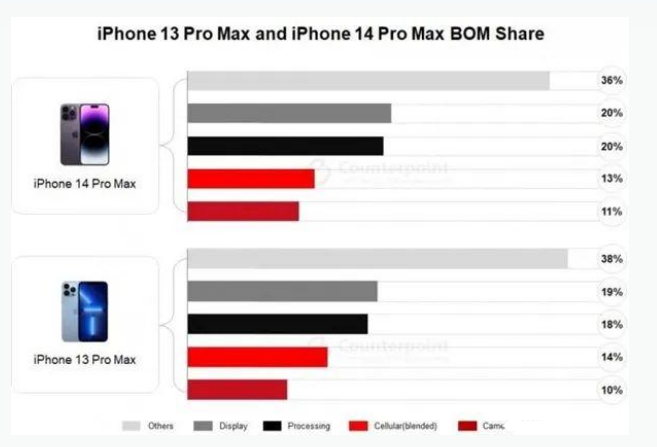 安塞苹果手机维修分享iPhone 14 Pro的成本和利润 