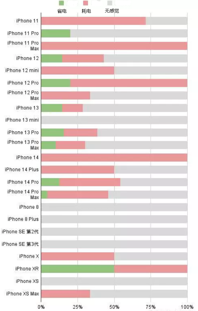 安塞苹果手机维修分享iOS16.2太耗电怎么办？iOS16.2续航不好可以降级吗？ 