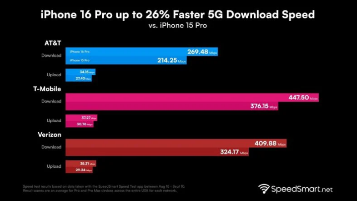 安塞苹果手机维修分享iPhone 16 Pro 系列的 5G 速度 