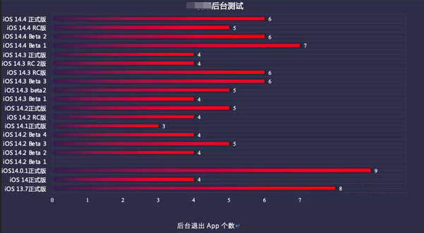 安塞苹果手机维修分享iOS14.5beta1续航怎么样 