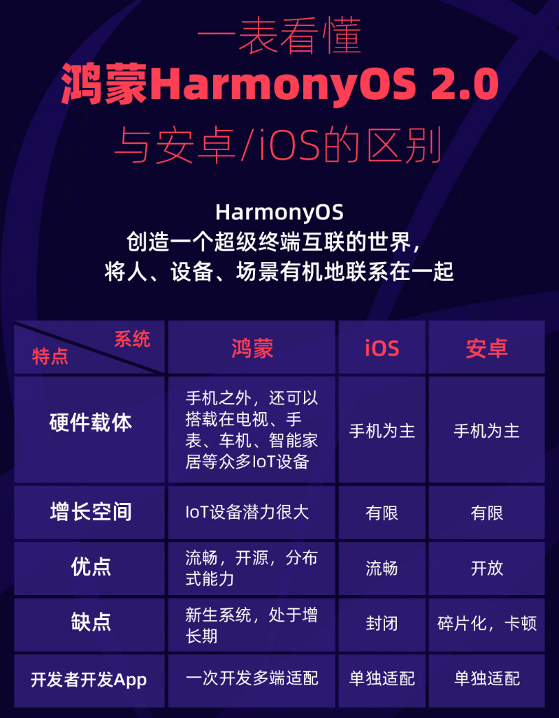 安塞苹果手机维修分享华为鸿蒙 OS 与安卓以及 iOS 都有什么区别 